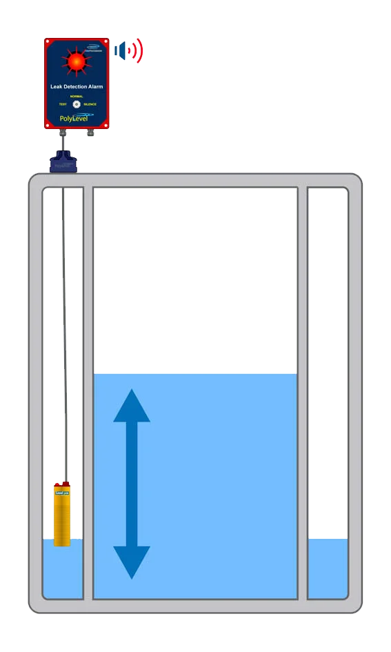 Why are tank level sensors used on double wall tanks